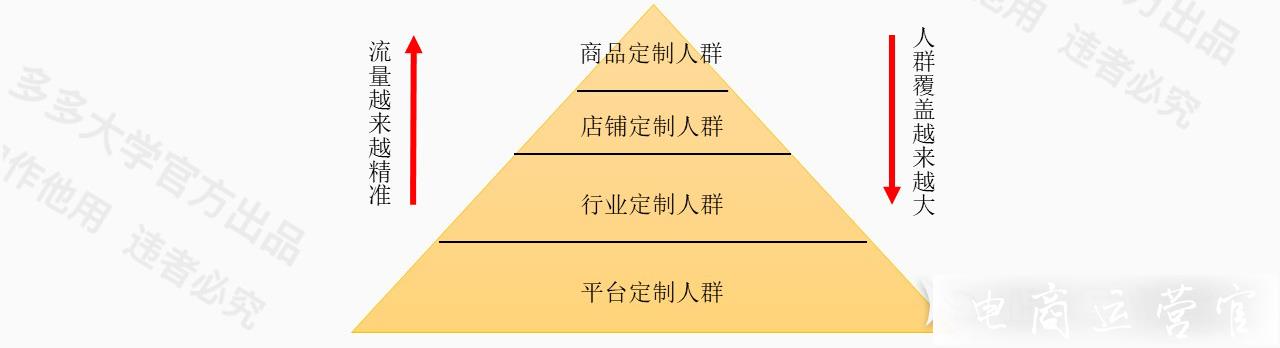 什么是多多搜索?怎么用好多多搜索定向人群?